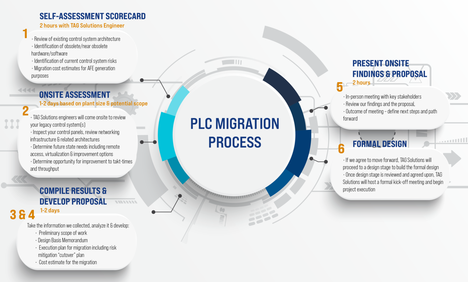 Emerson PLC Migrations